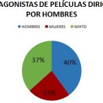 ¿LOS DIRECTORES DE CINE ESPAÑOL SÓLO HABLAN DE HOMBRES EN SUS PELÍCULAS?